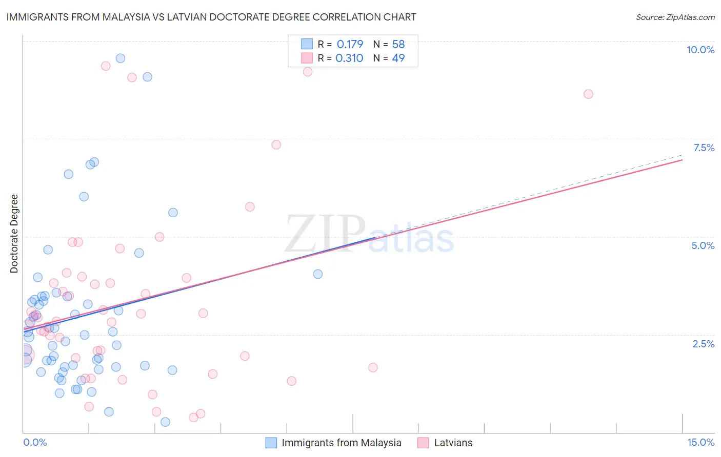 Immigrants from Malaysia vs Latvian Doctorate Degree