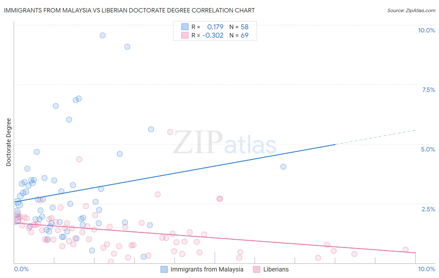 Immigrants from Malaysia vs Liberian Doctorate Degree