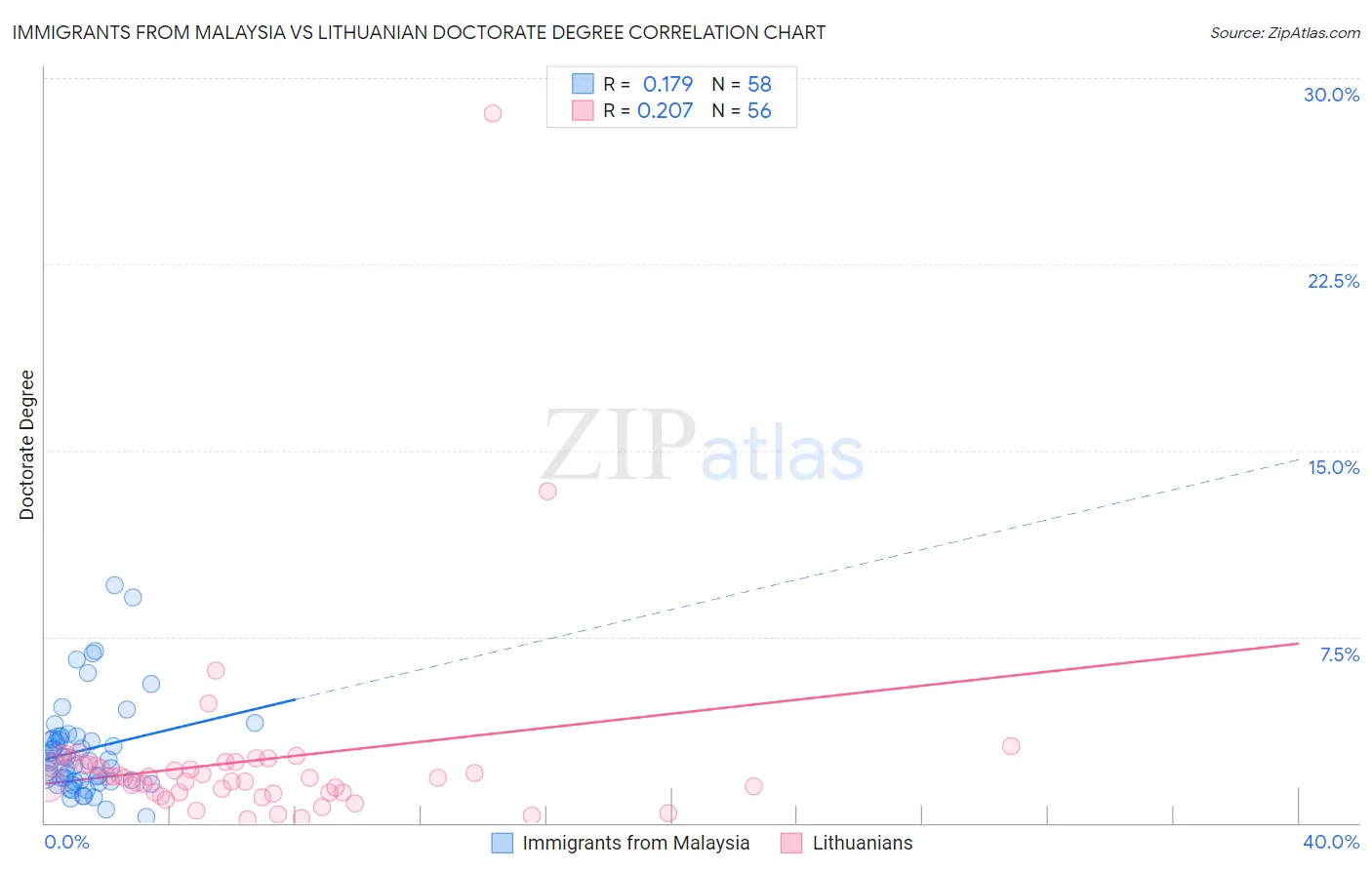 Immigrants from Malaysia vs Lithuanian Doctorate Degree