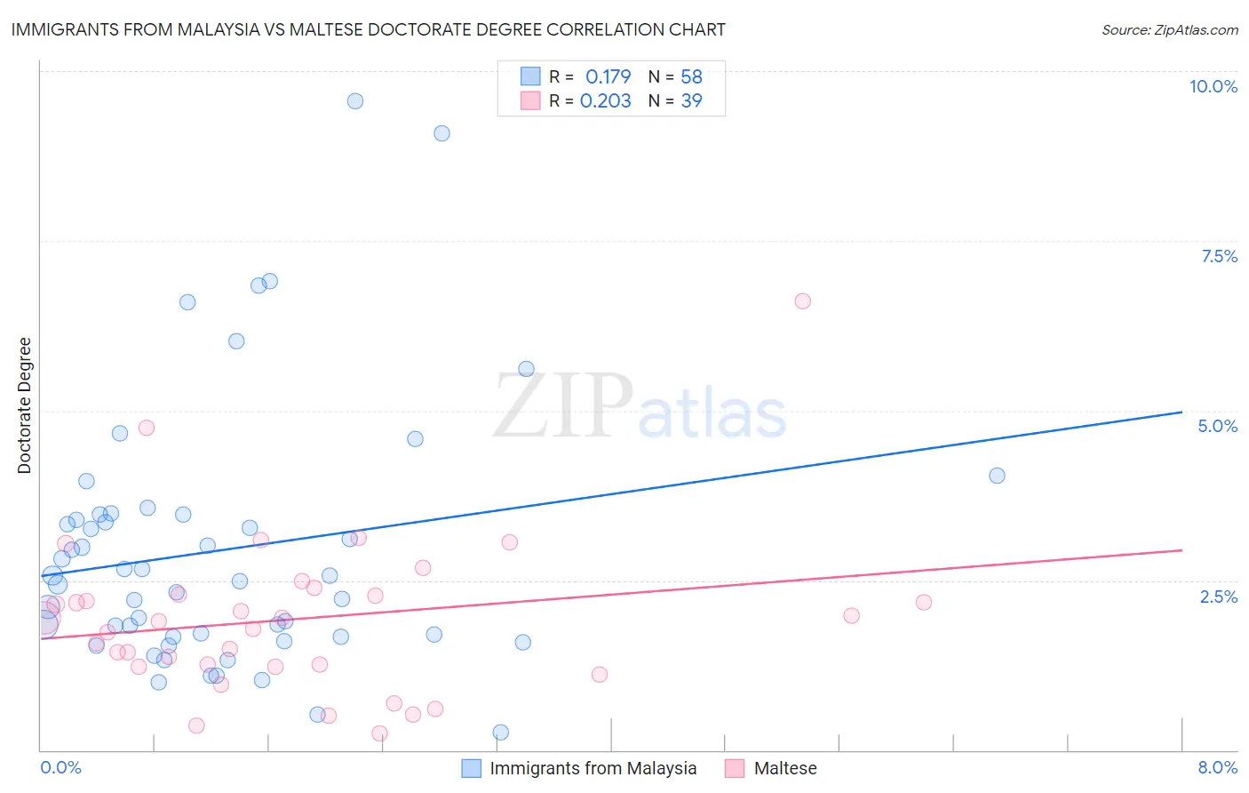 Immigrants from Malaysia vs Maltese Doctorate Degree