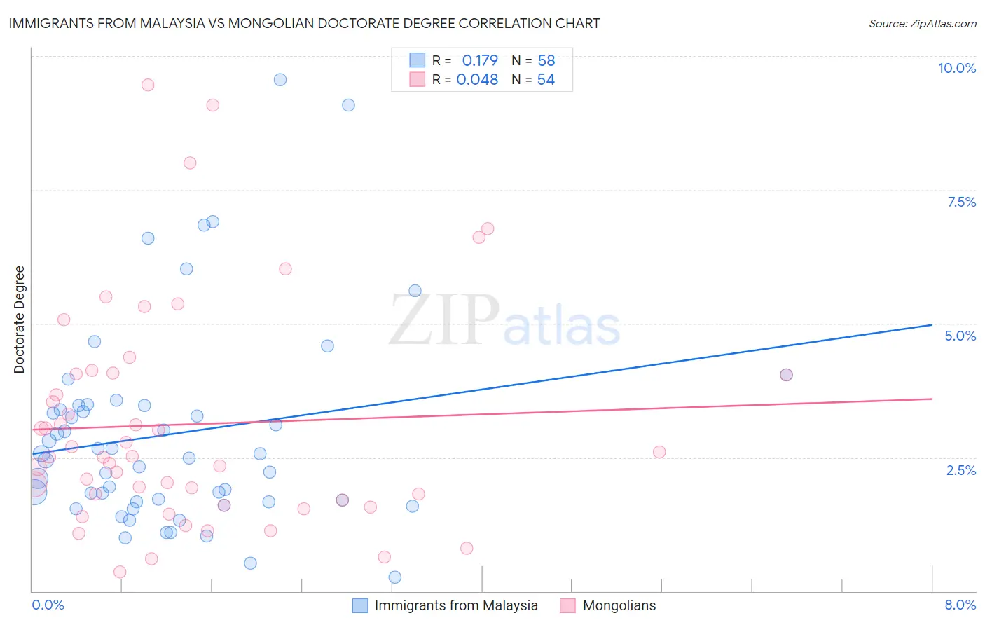 Immigrants from Malaysia vs Mongolian Doctorate Degree