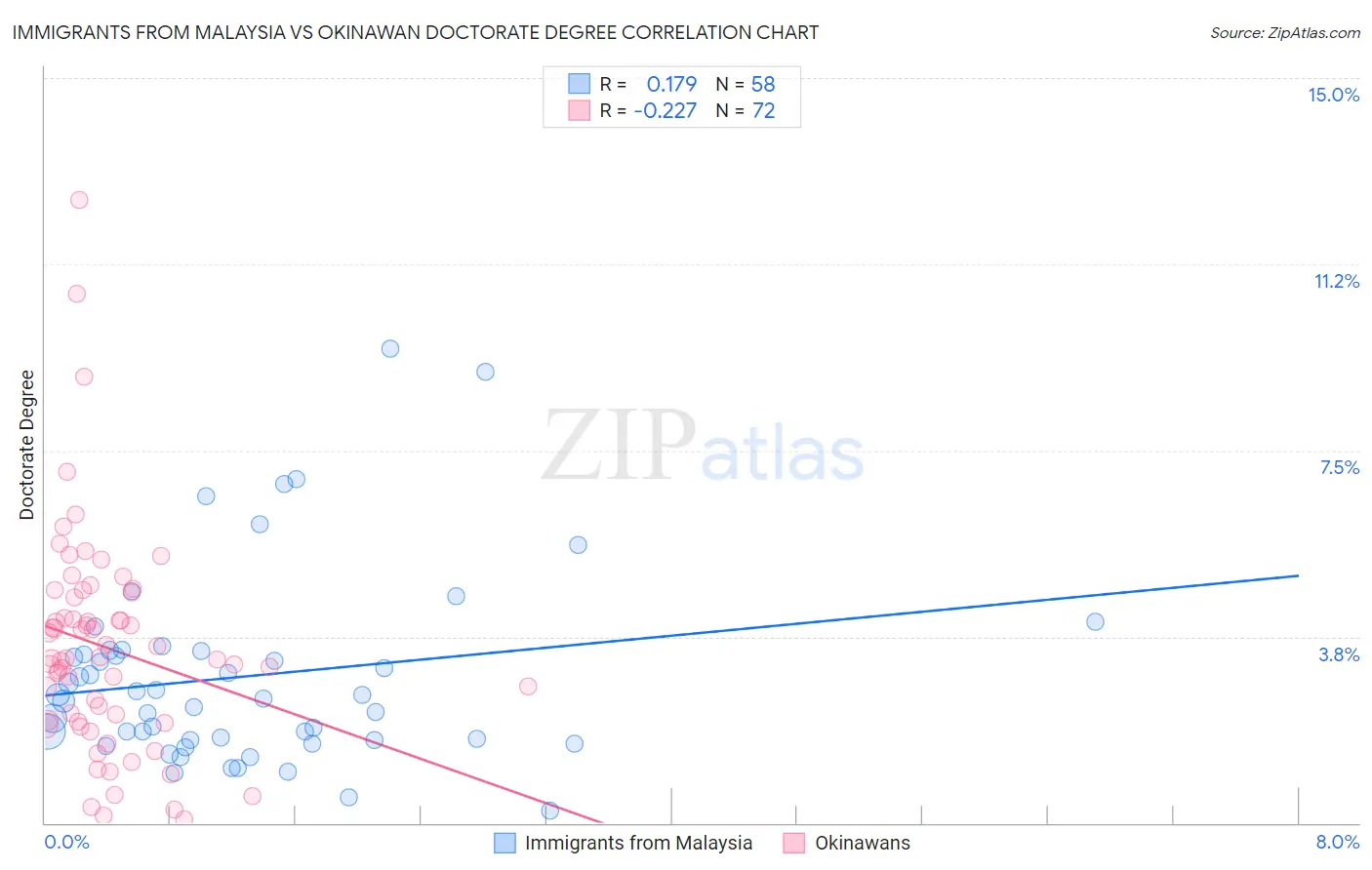 Immigrants from Malaysia vs Okinawan Doctorate Degree