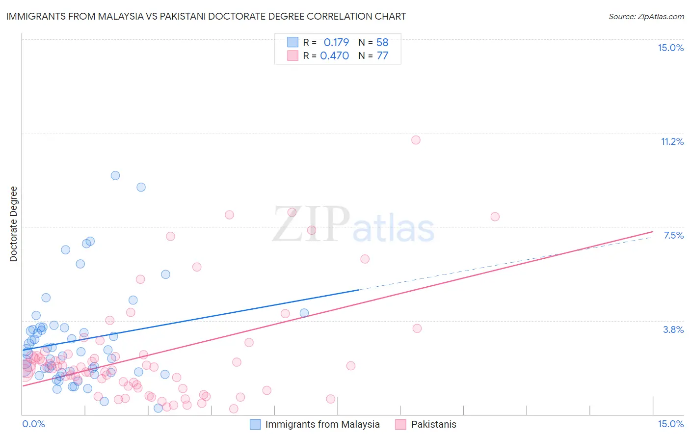 Immigrants from Malaysia vs Pakistani Doctorate Degree