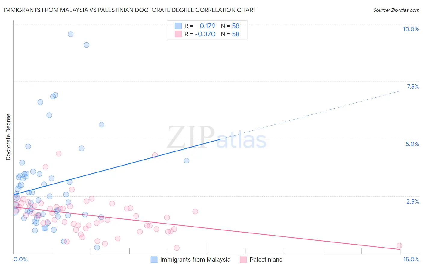 Immigrants from Malaysia vs Palestinian Doctorate Degree