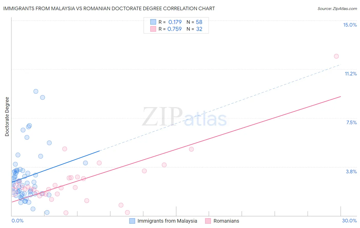 Immigrants from Malaysia vs Romanian Doctorate Degree