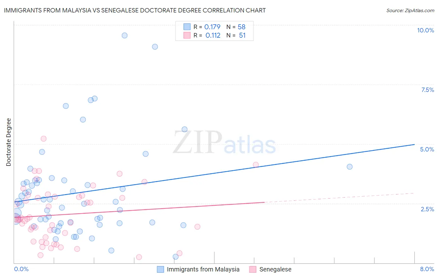 Immigrants from Malaysia vs Senegalese Doctorate Degree