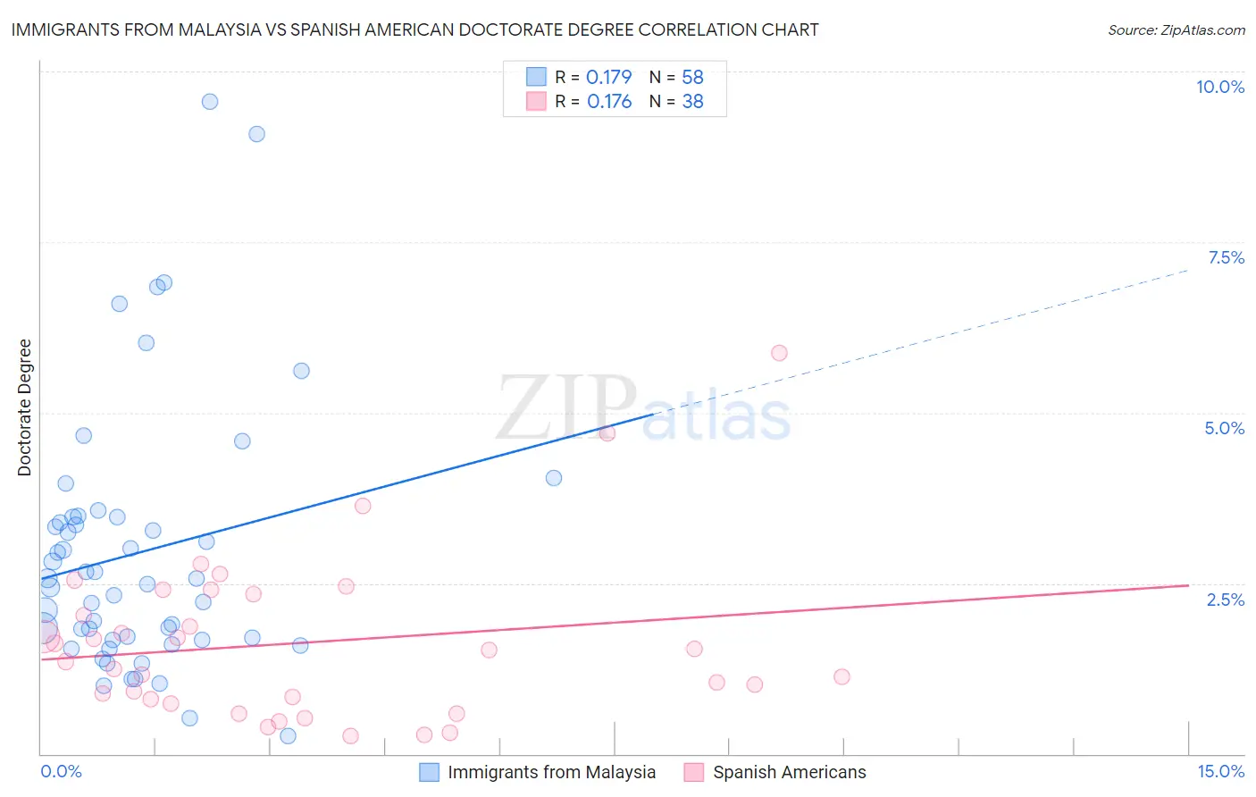 Immigrants from Malaysia vs Spanish American Doctorate Degree