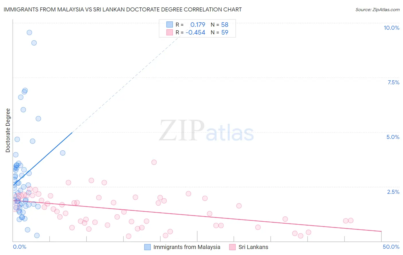 Immigrants from Malaysia vs Sri Lankan Doctorate Degree