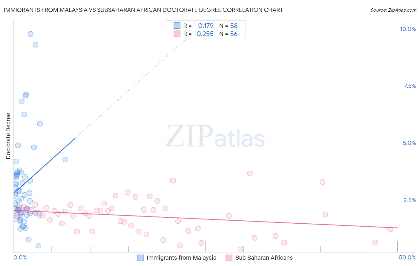 Immigrants from Malaysia vs Subsaharan African Doctorate Degree