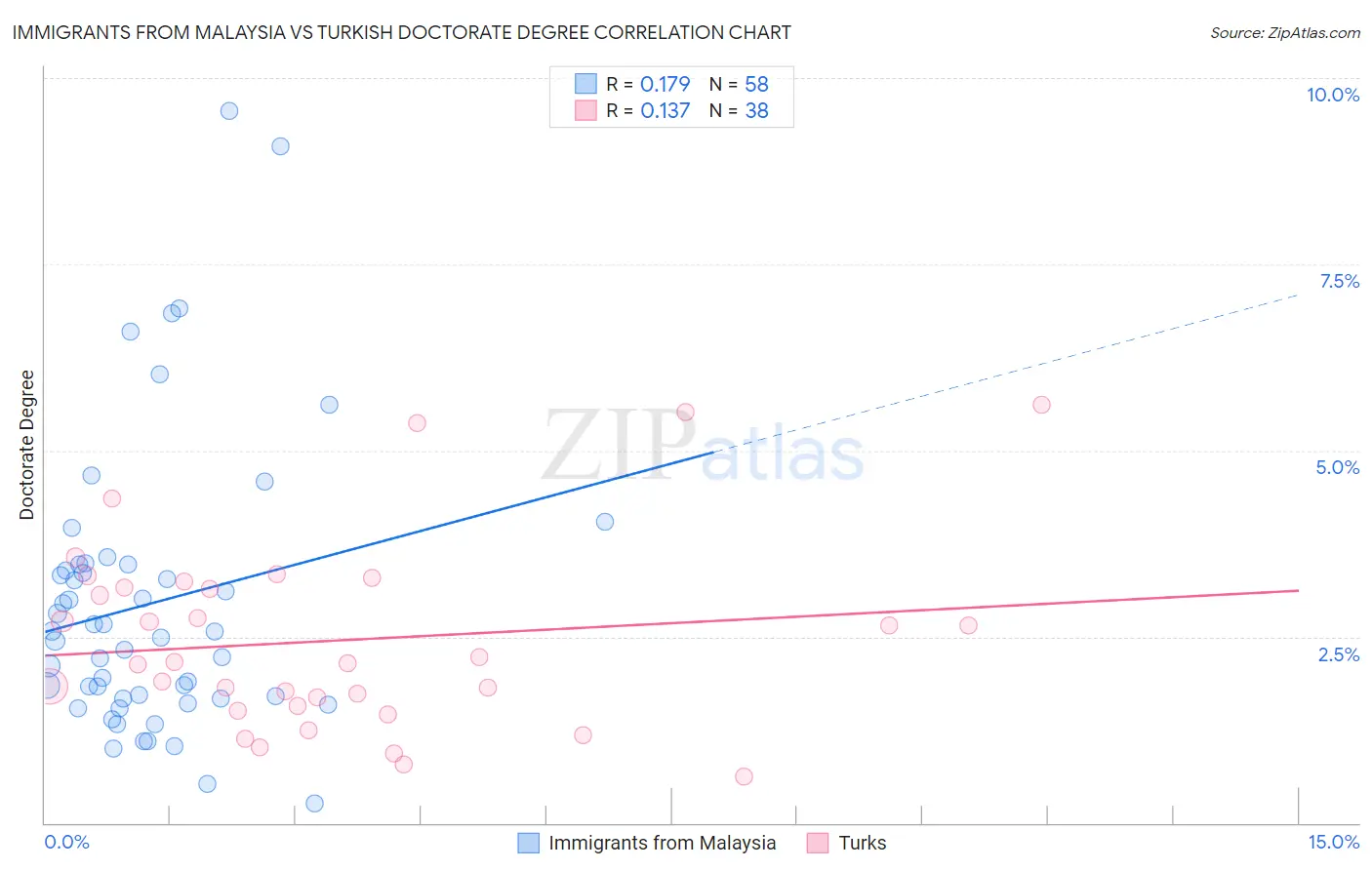 Immigrants from Malaysia vs Turkish Doctorate Degree