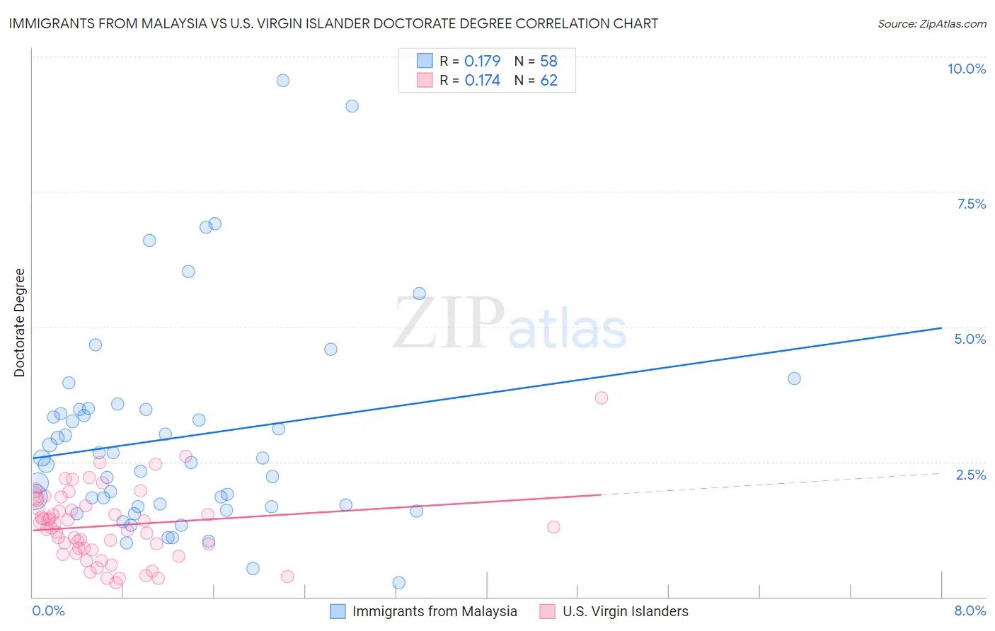 Immigrants from Malaysia vs U.S. Virgin Islander Doctorate Degree