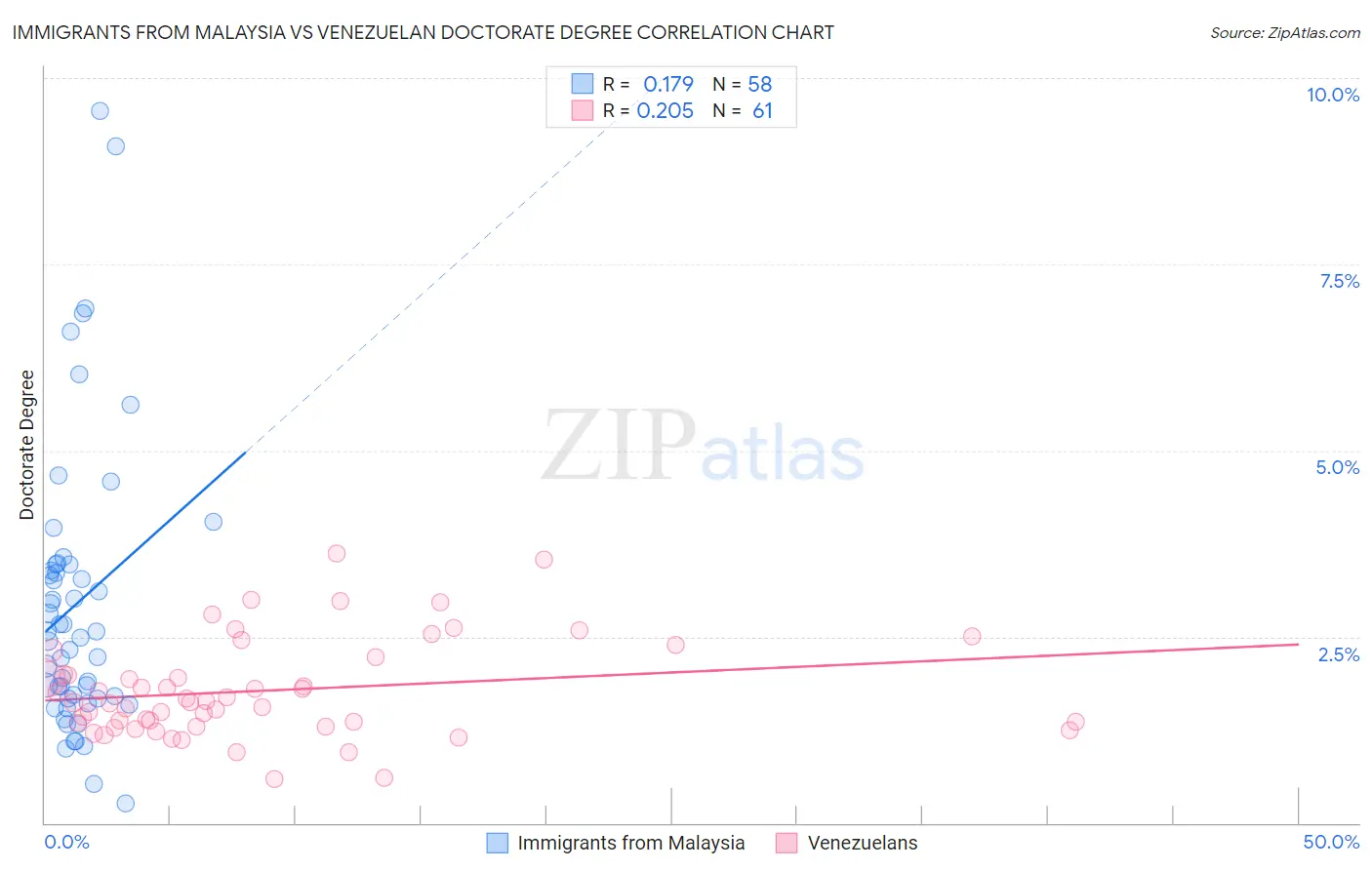 Immigrants from Malaysia vs Venezuelan Doctorate Degree