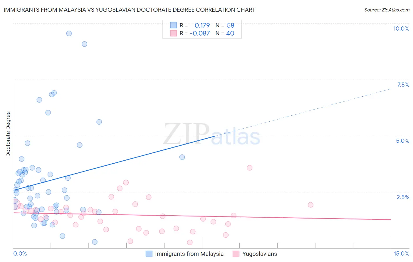 Immigrants from Malaysia vs Yugoslavian Doctorate Degree