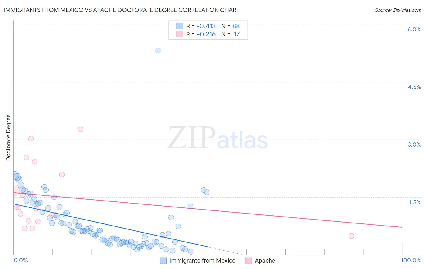 Immigrants from Mexico vs Apache Doctorate Degree