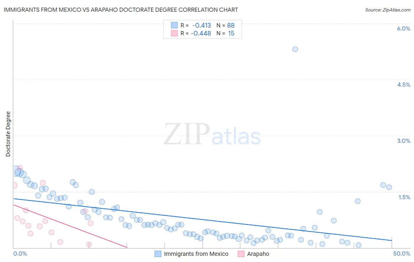 Immigrants from Mexico vs Arapaho Doctorate Degree