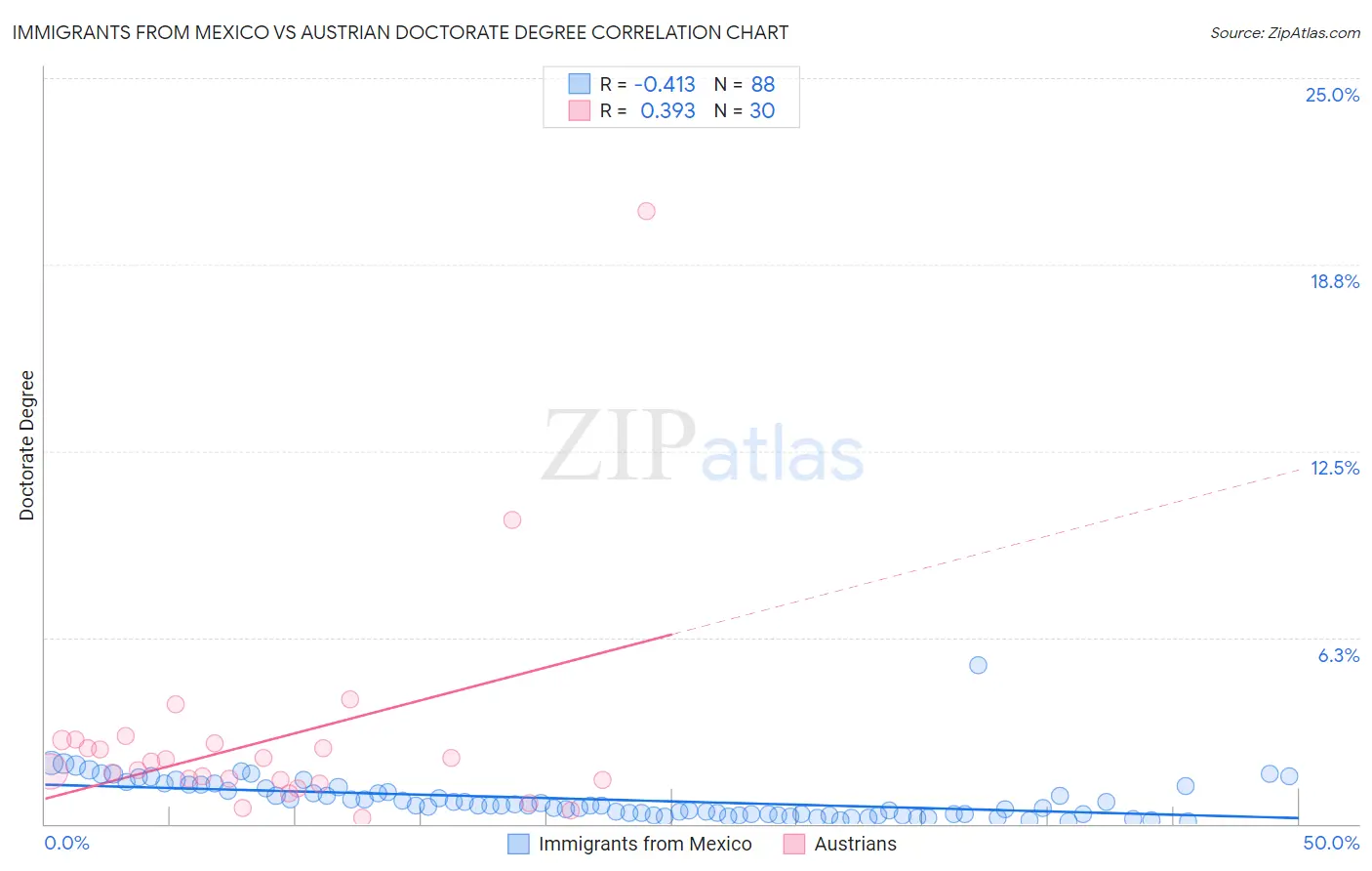 Immigrants from Mexico vs Austrian Doctorate Degree