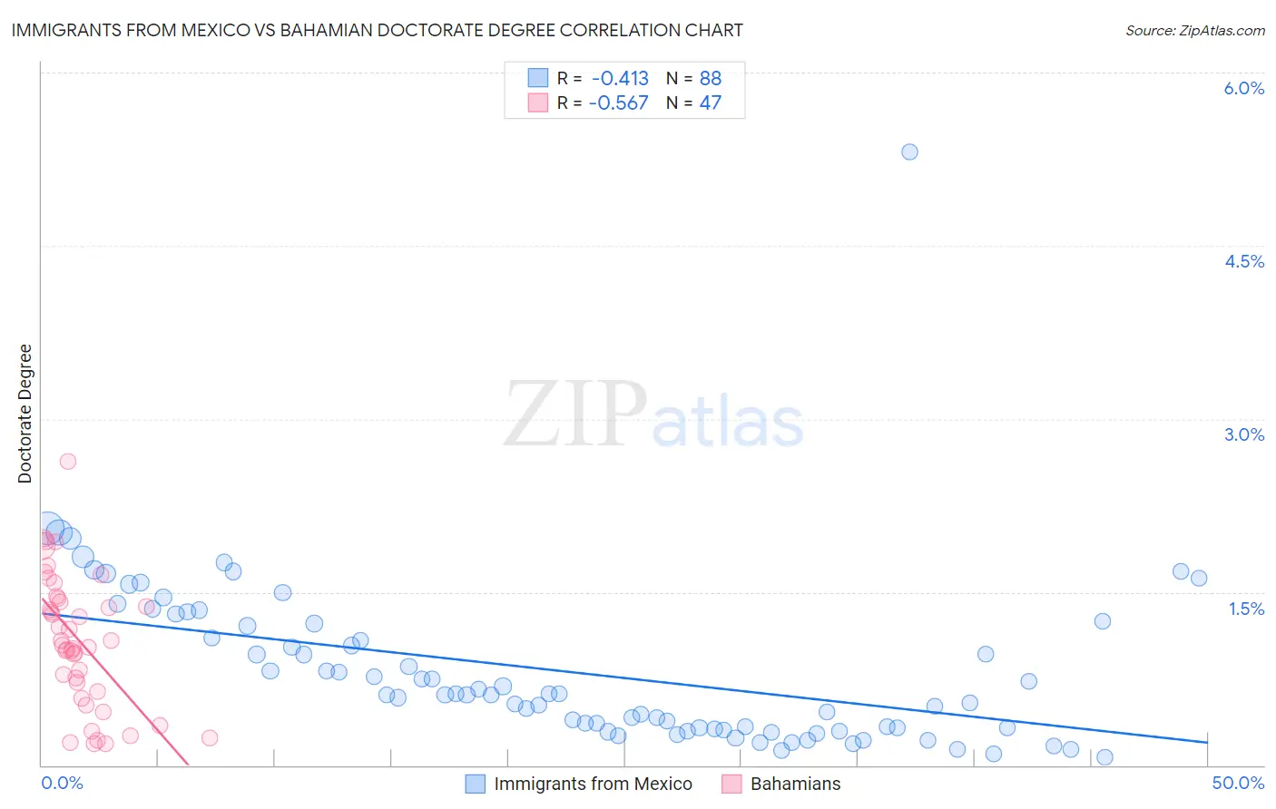 Immigrants from Mexico vs Bahamian Doctorate Degree