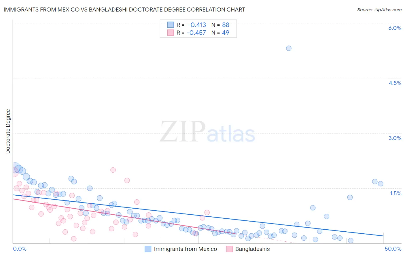 Immigrants from Mexico vs Bangladeshi Doctorate Degree