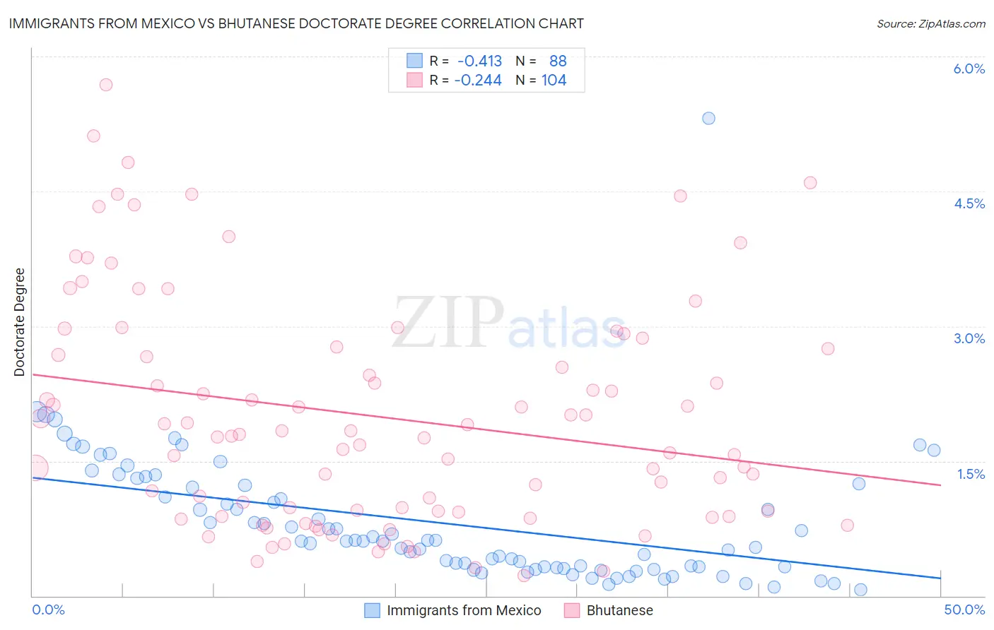 Immigrants from Mexico vs Bhutanese Doctorate Degree