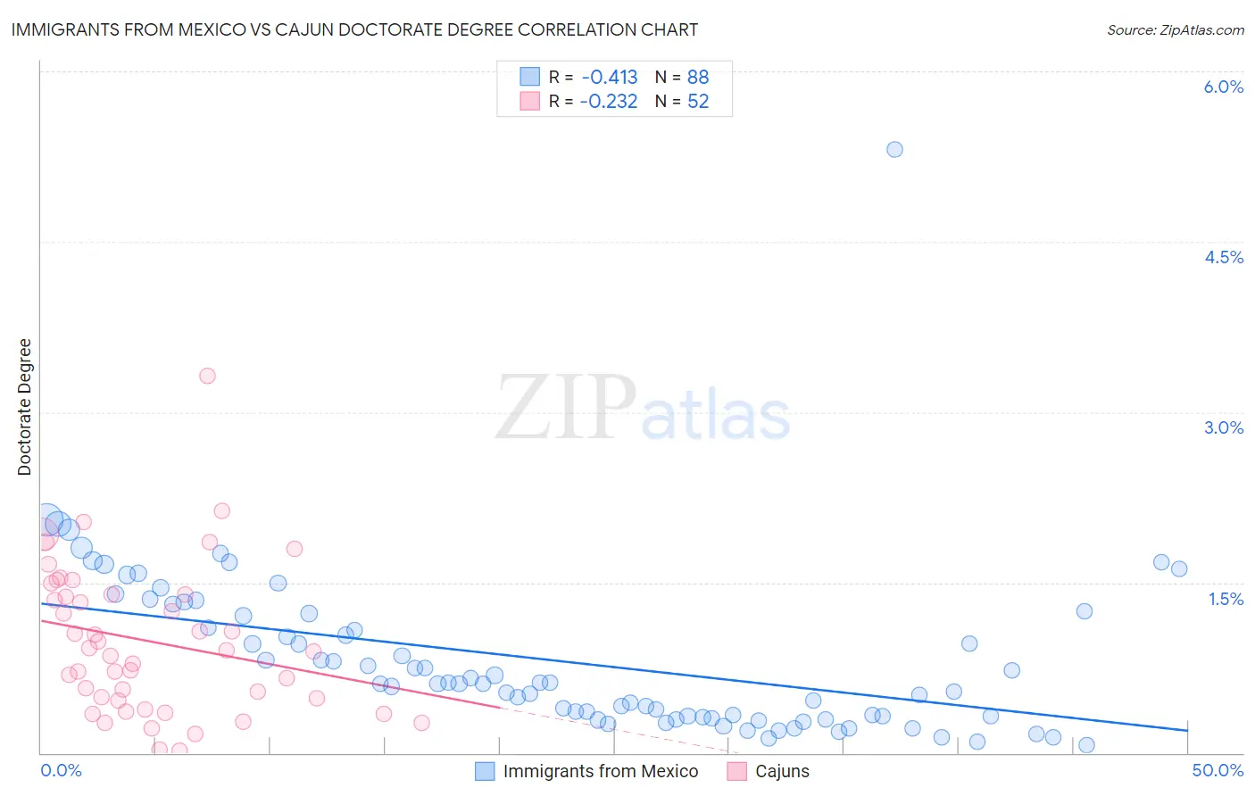 Immigrants from Mexico vs Cajun Doctorate Degree