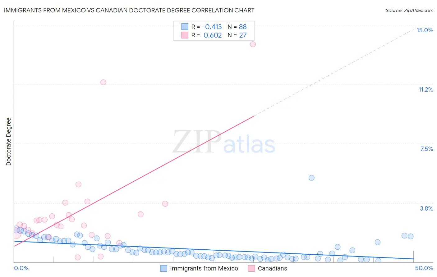 Immigrants from Mexico vs Canadian Doctorate Degree