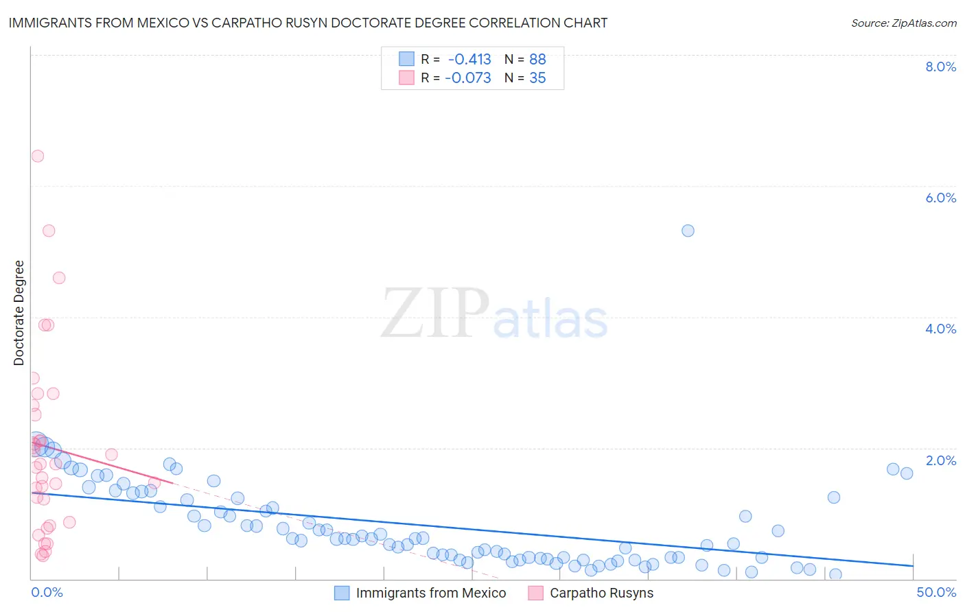 Immigrants from Mexico vs Carpatho Rusyn Doctorate Degree