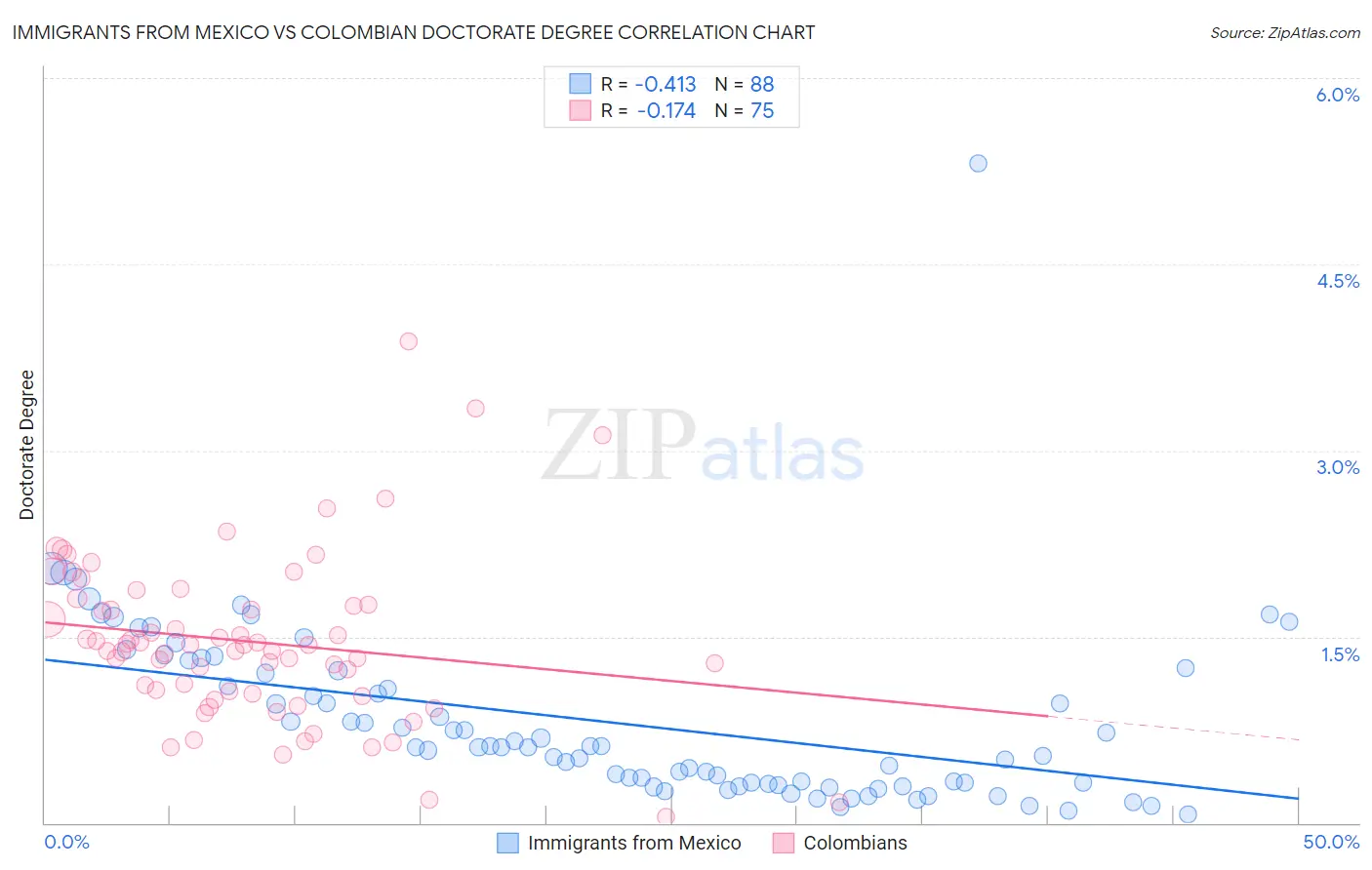 Immigrants from Mexico vs Colombian Doctorate Degree