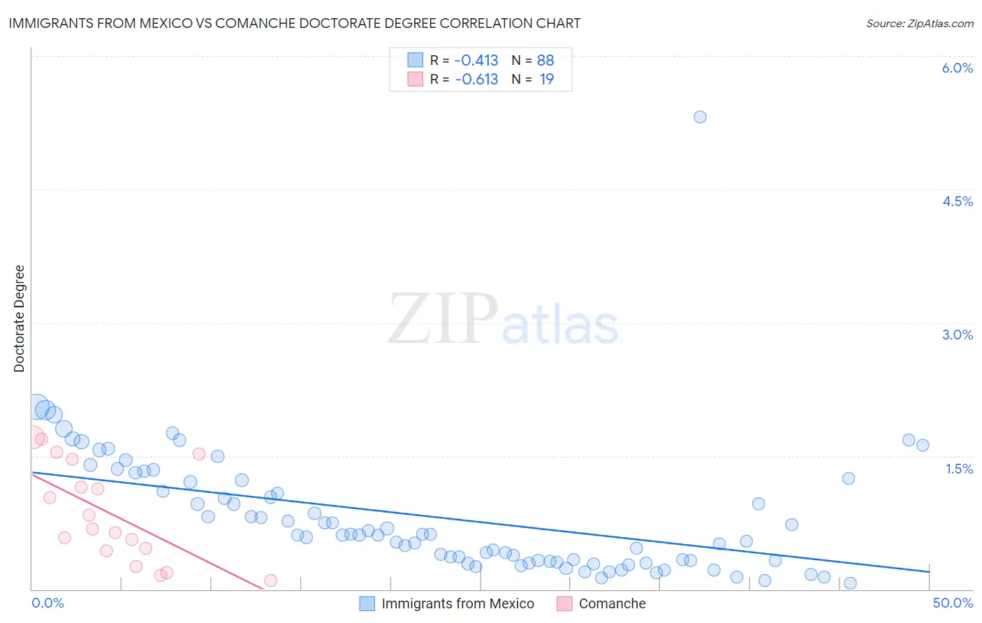 Immigrants from Mexico vs Comanche Doctorate Degree