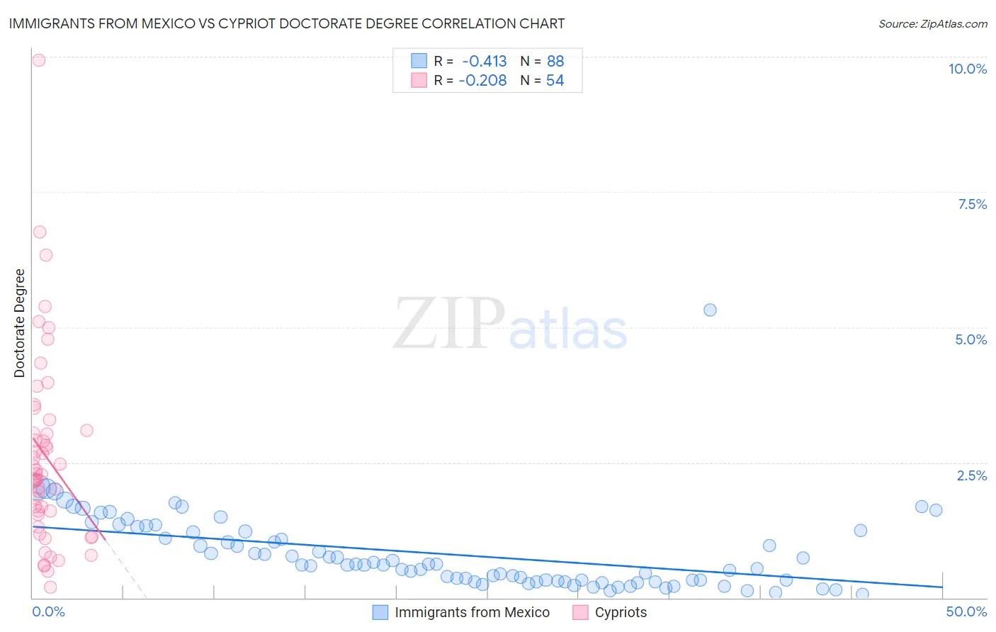 Immigrants from Mexico vs Cypriot Doctorate Degree