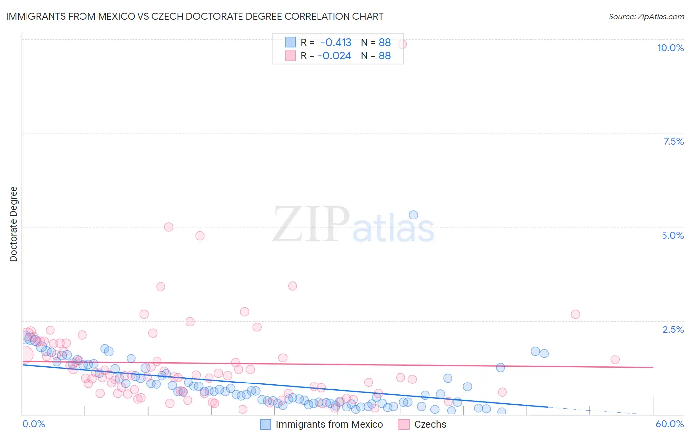 Immigrants from Mexico vs Czech Doctorate Degree