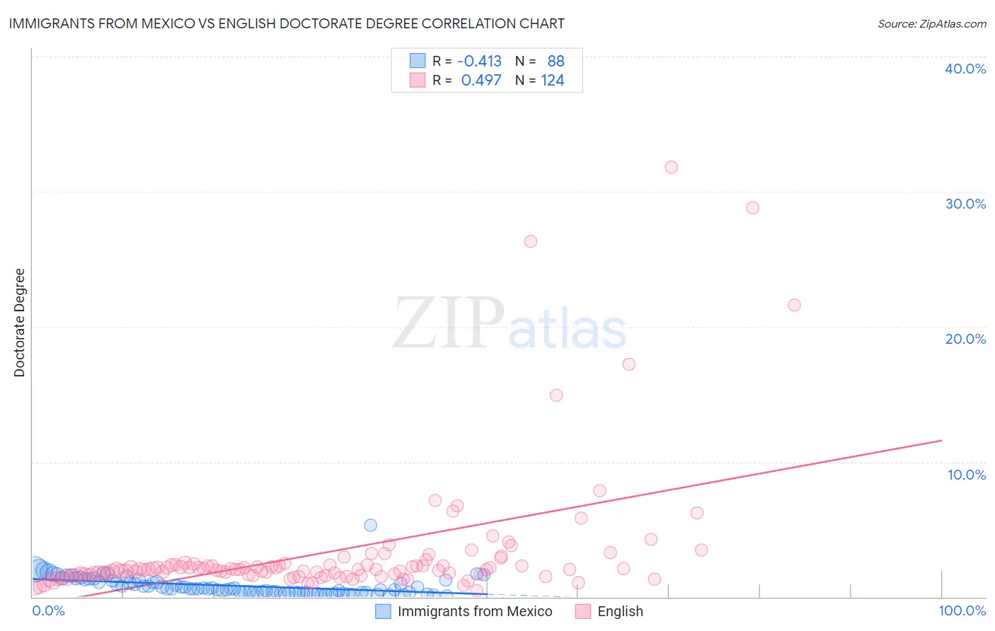 Immigrants from Mexico vs English Doctorate Degree