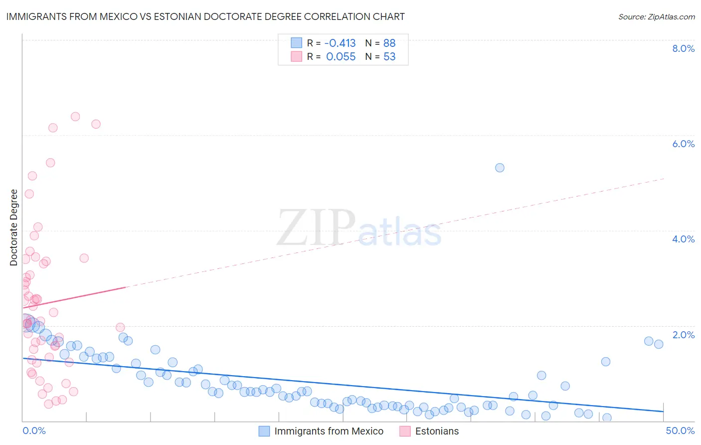 Immigrants from Mexico vs Estonian Doctorate Degree