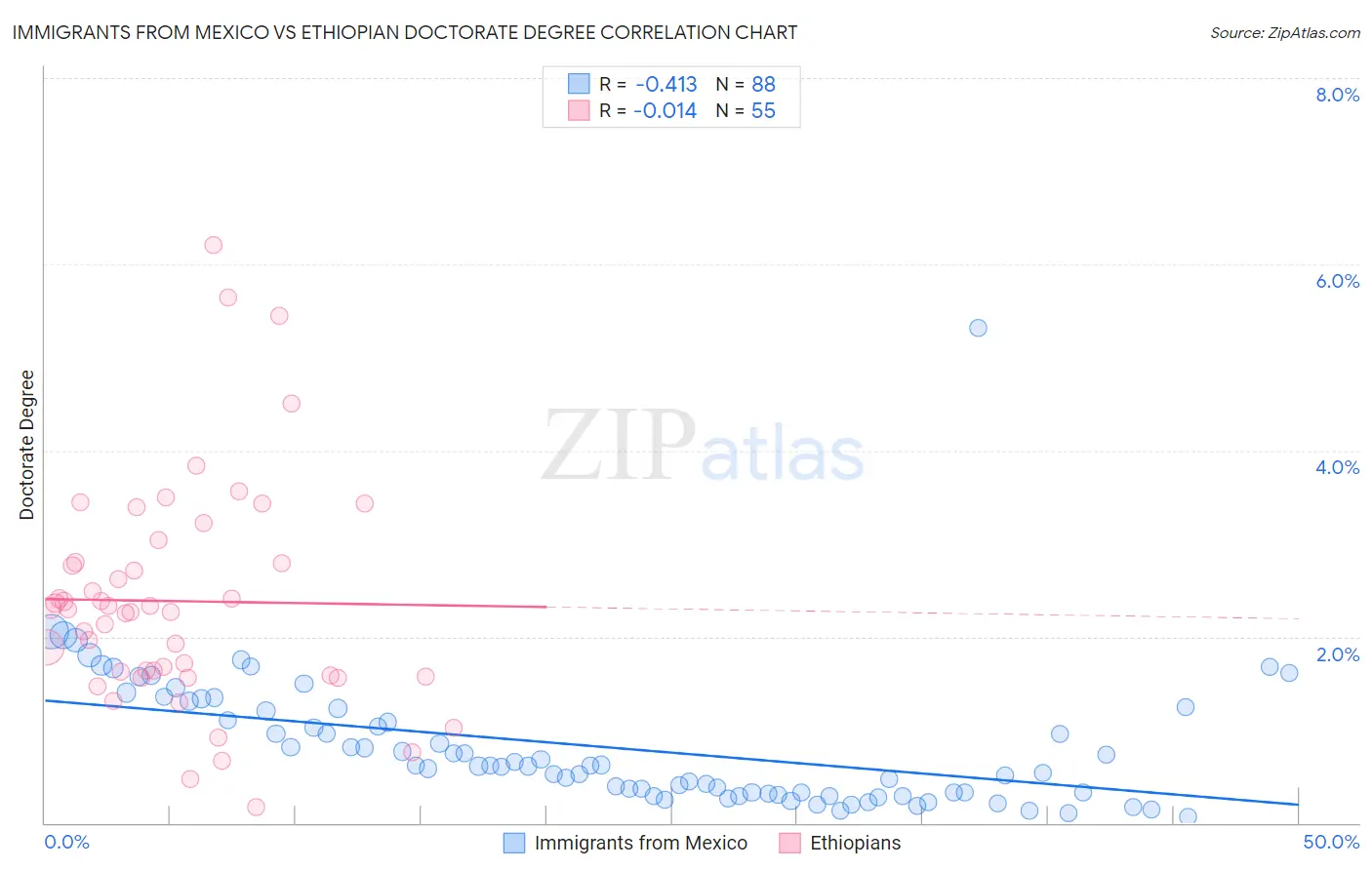 Immigrants from Mexico vs Ethiopian Doctorate Degree