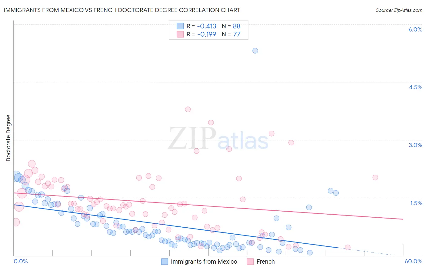 Immigrants from Mexico vs French Doctorate Degree