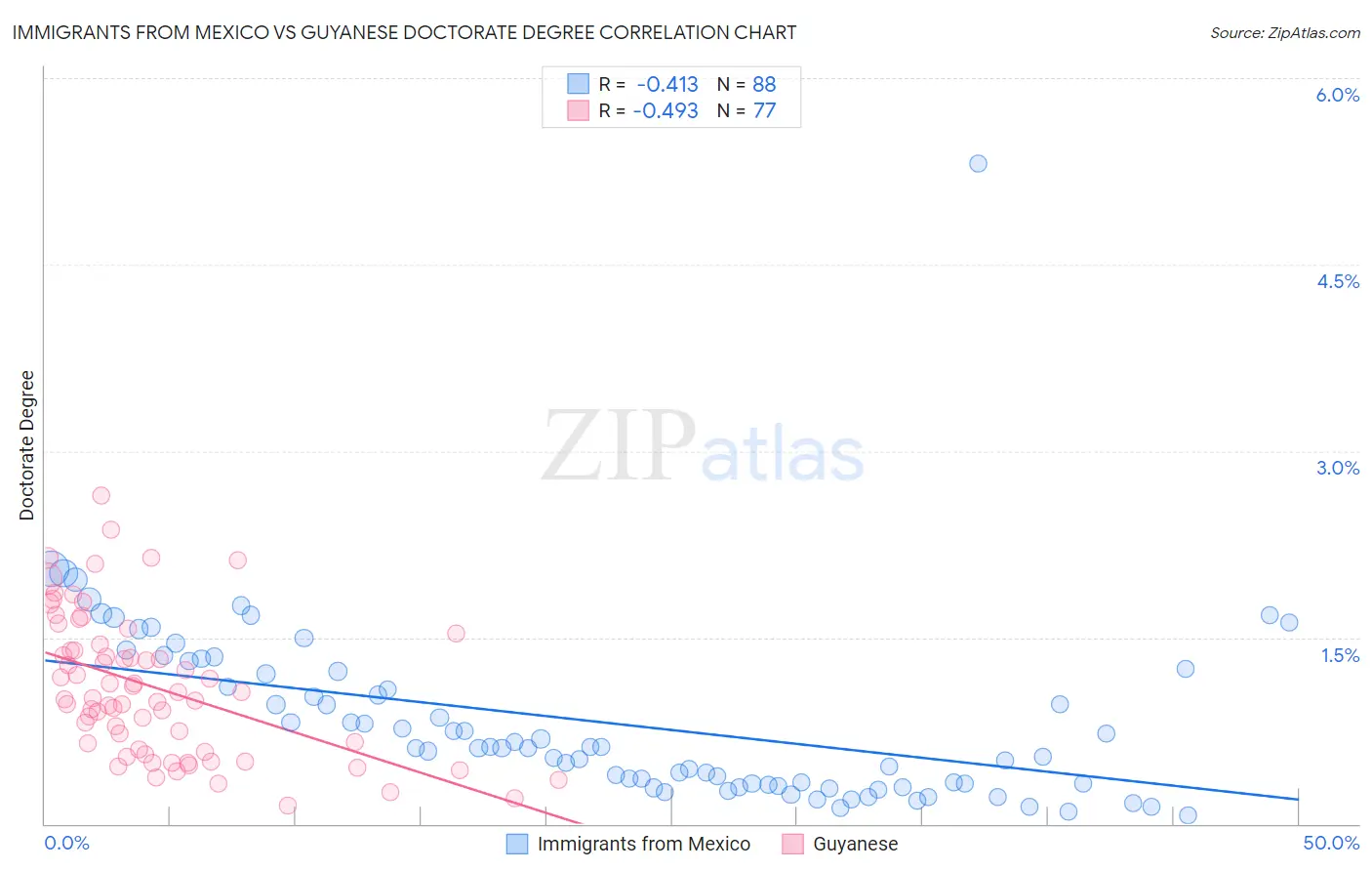 Immigrants from Mexico vs Guyanese Doctorate Degree