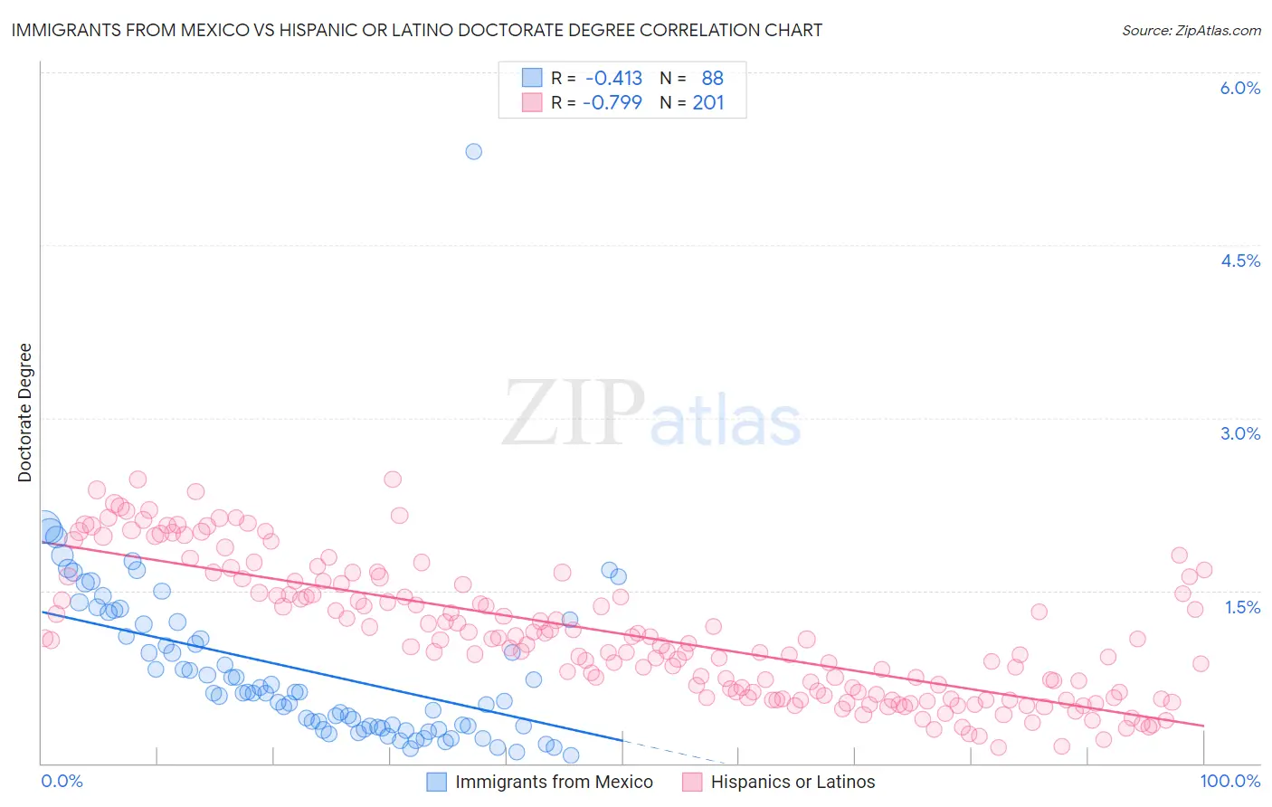 Immigrants from Mexico vs Hispanic or Latino Doctorate Degree