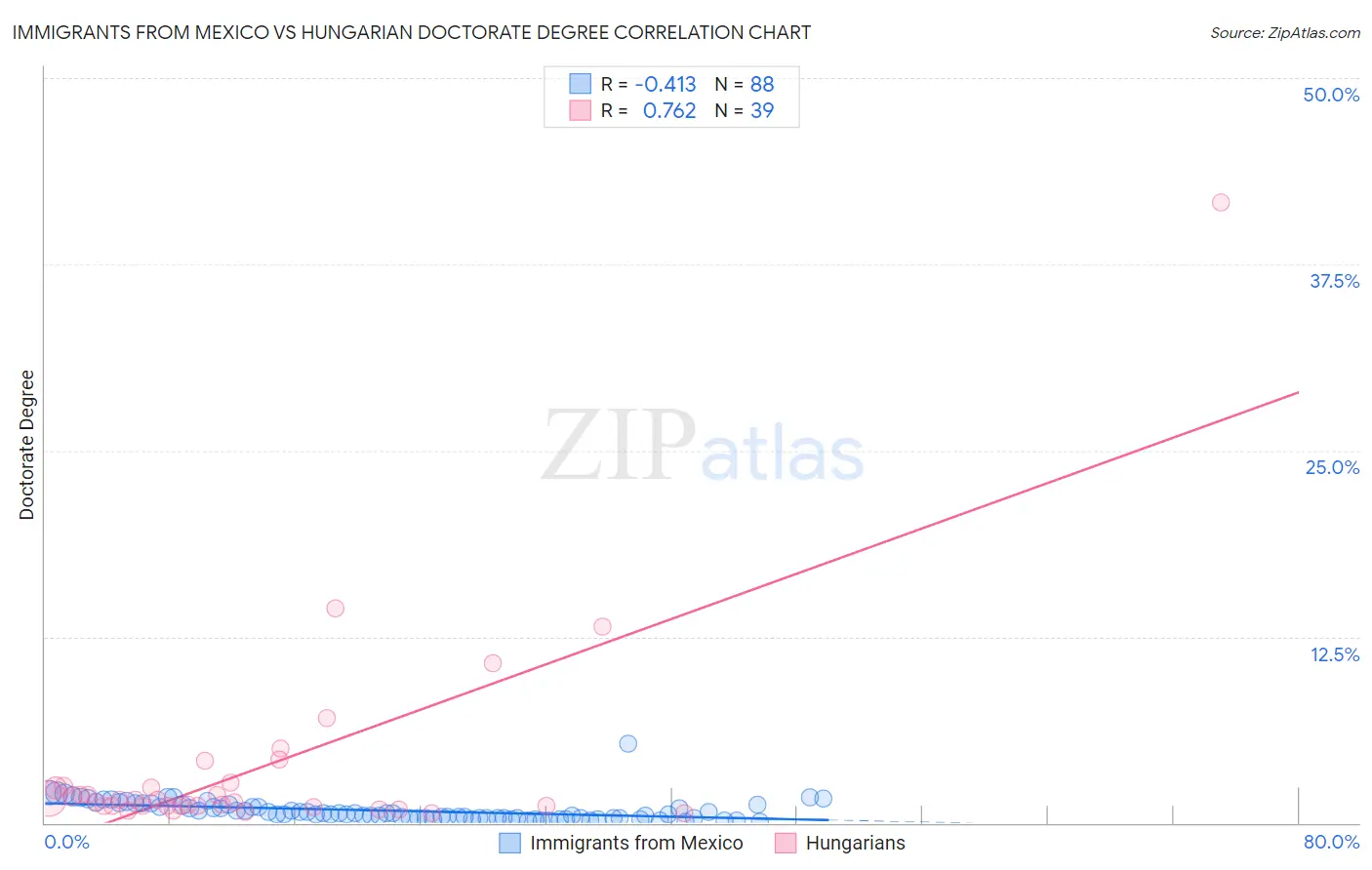 Immigrants from Mexico vs Hungarian Doctorate Degree