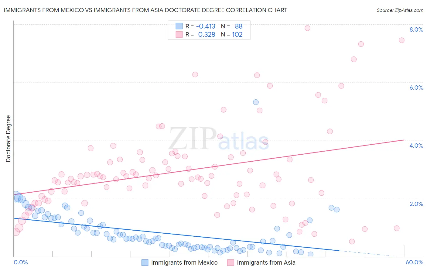 Immigrants from Mexico vs Immigrants from Asia Doctorate Degree
