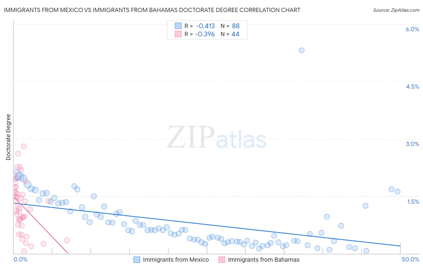 Immigrants from Mexico vs Immigrants from Bahamas Doctorate Degree