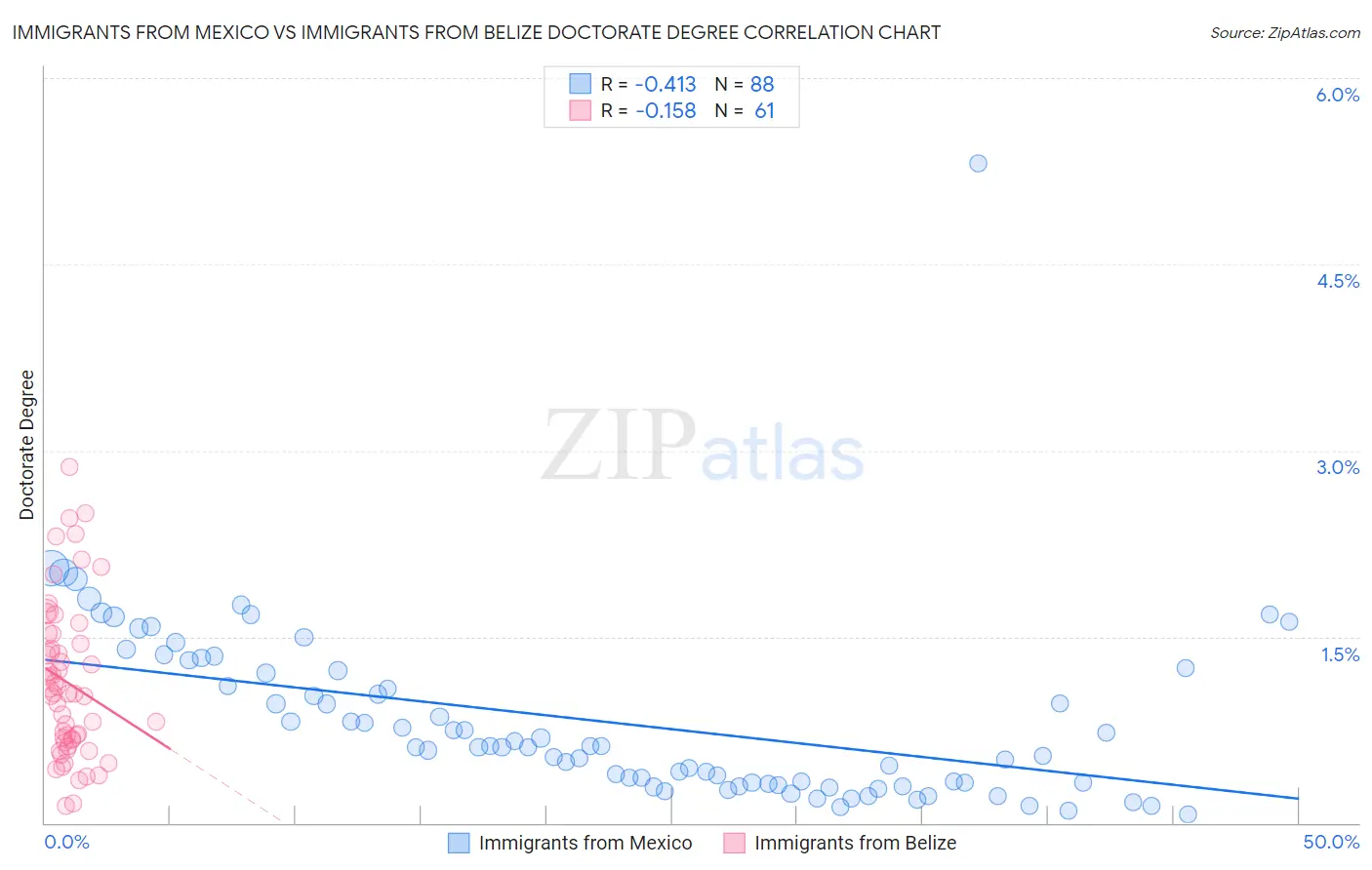 Immigrants from Mexico vs Immigrants from Belize Doctorate Degree