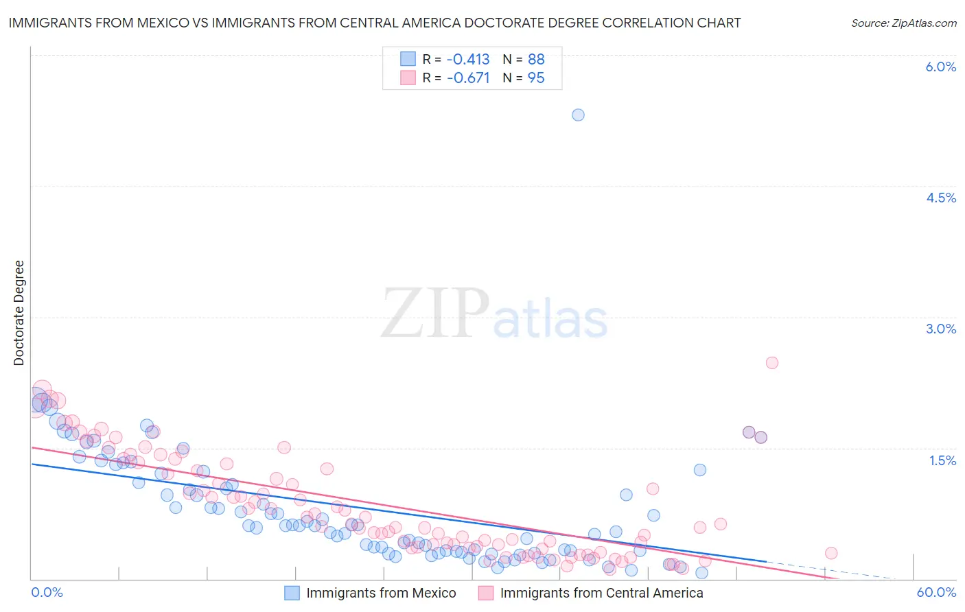 Immigrants from Mexico vs Immigrants from Central America Doctorate Degree