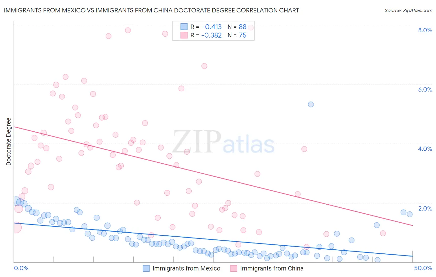 Immigrants from Mexico vs Immigrants from China Doctorate Degree