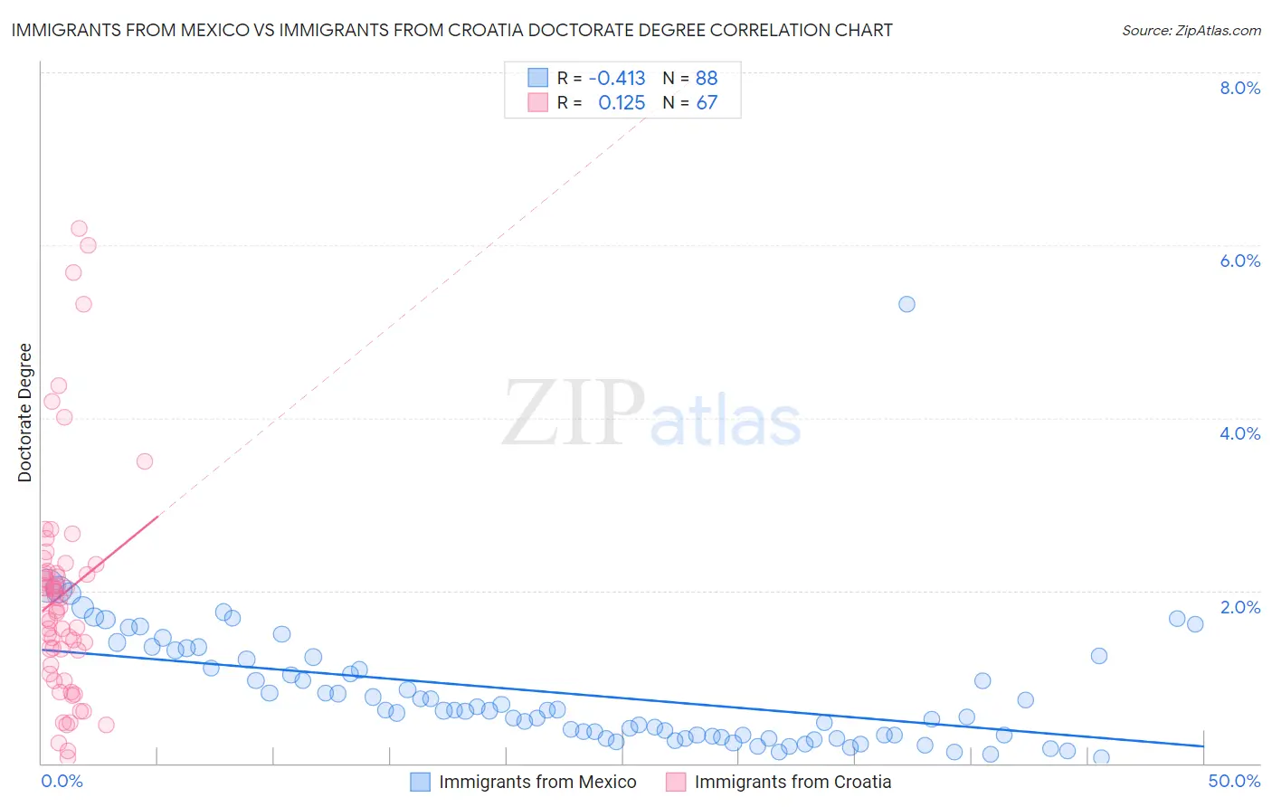 Immigrants from Mexico vs Immigrants from Croatia Doctorate Degree