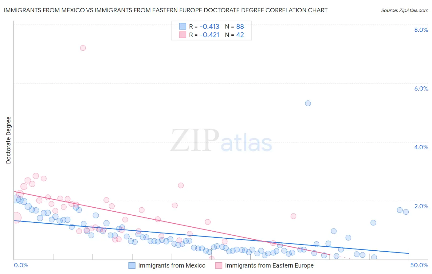 Immigrants from Mexico vs Immigrants from Eastern Europe Doctorate Degree