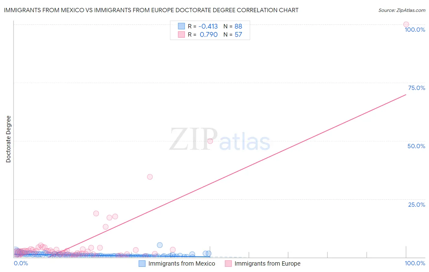 Immigrants from Mexico vs Immigrants from Europe Doctorate Degree