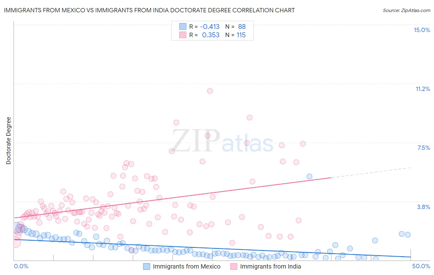 Immigrants from Mexico vs Immigrants from India Doctorate Degree