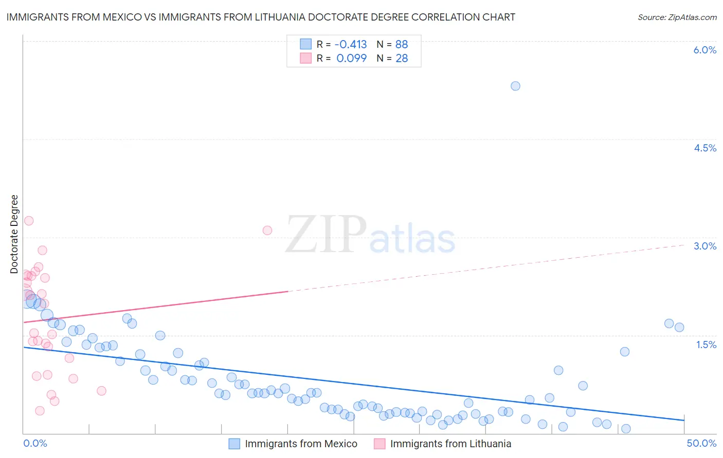 Immigrants from Mexico vs Immigrants from Lithuania Doctorate Degree