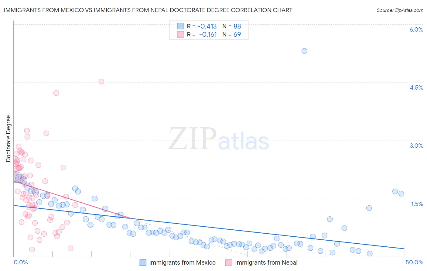 Immigrants from Mexico vs Immigrants from Nepal Doctorate Degree