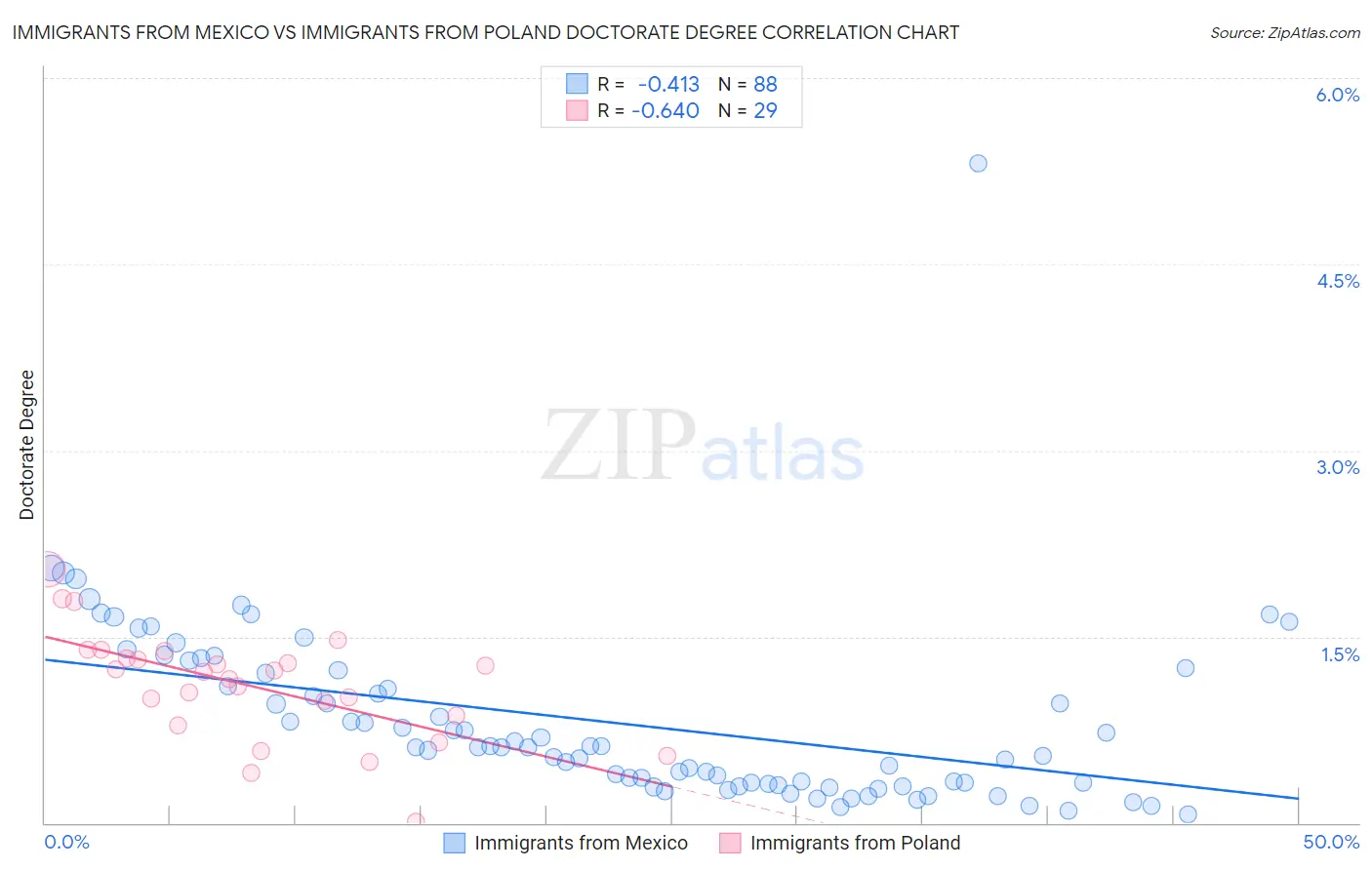 Immigrants from Mexico vs Immigrants from Poland Doctorate Degree