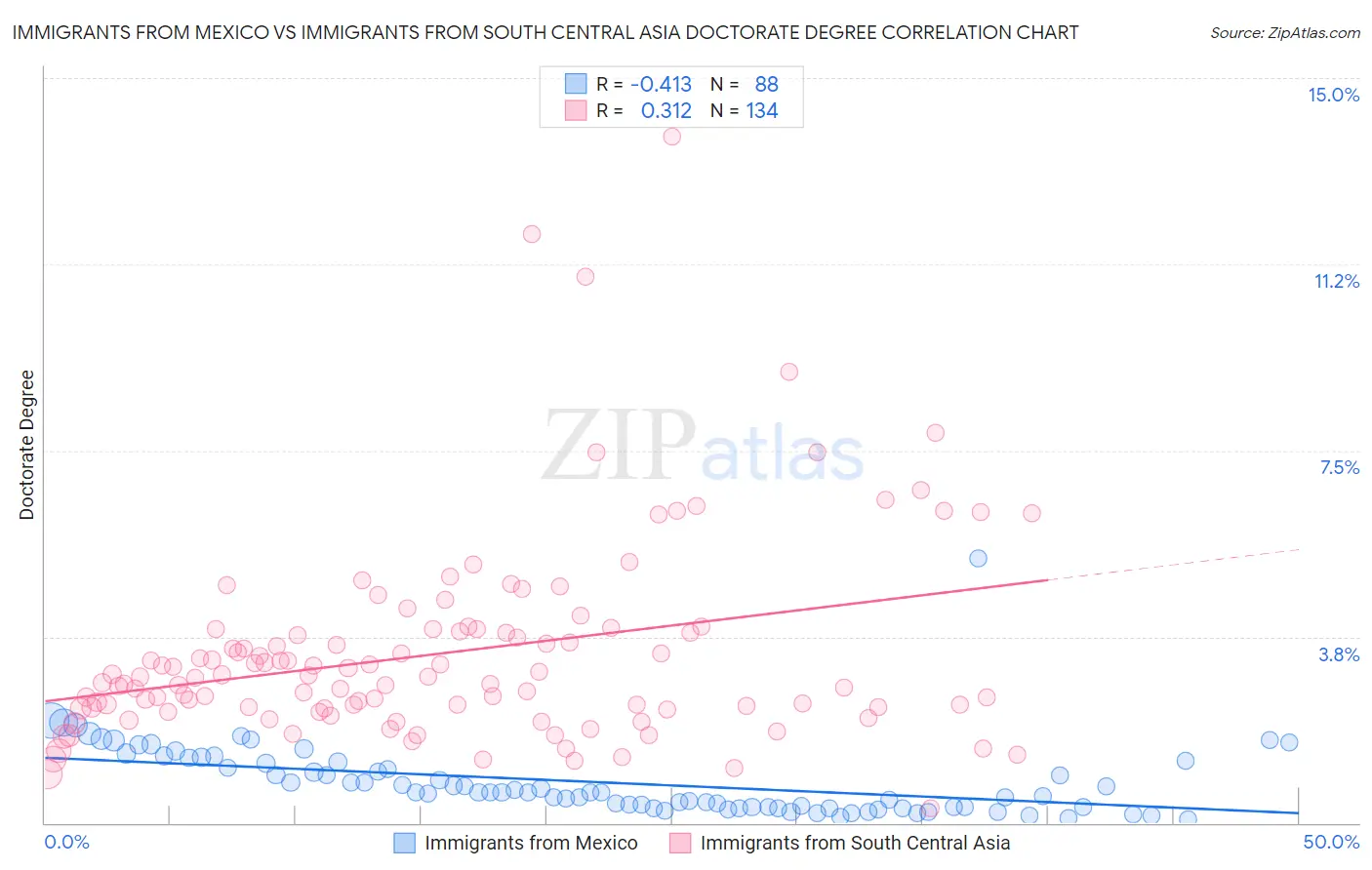 Immigrants from Mexico vs Immigrants from South Central Asia Doctorate Degree